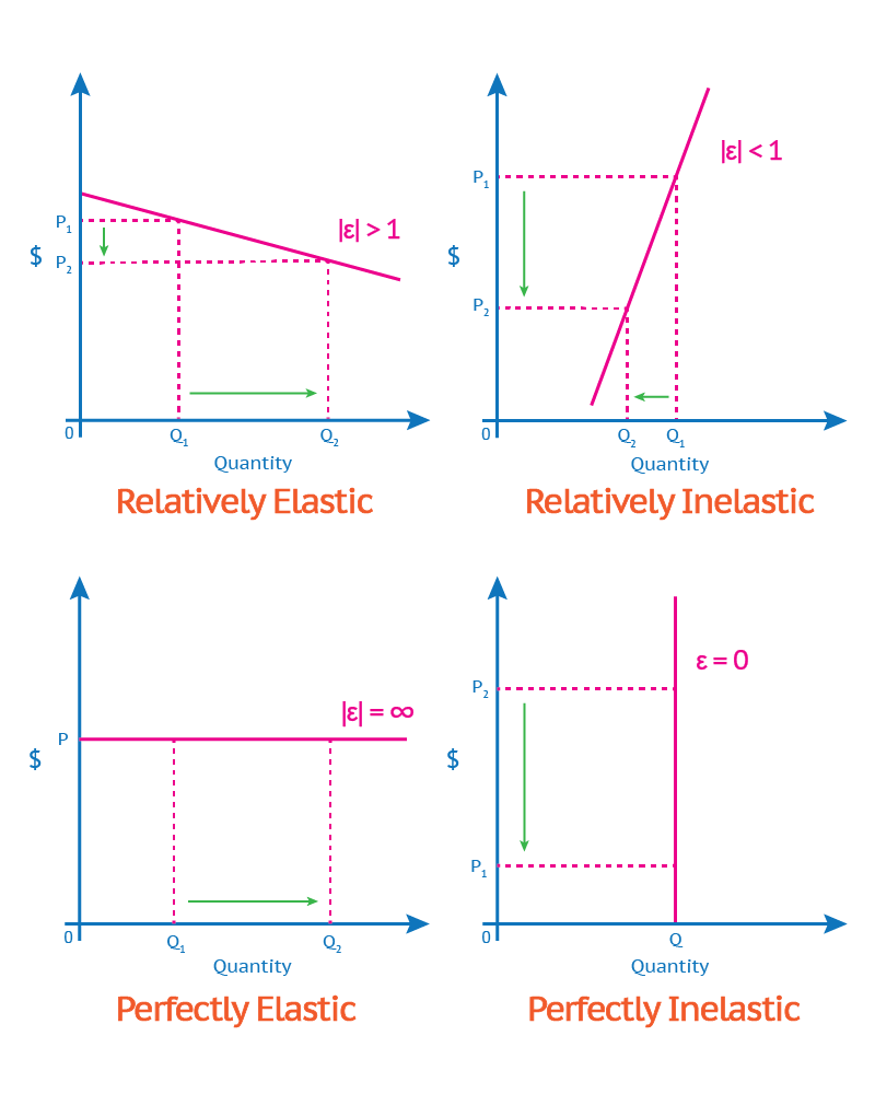 elasticity-comparison