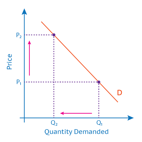 law-of-demand-graph