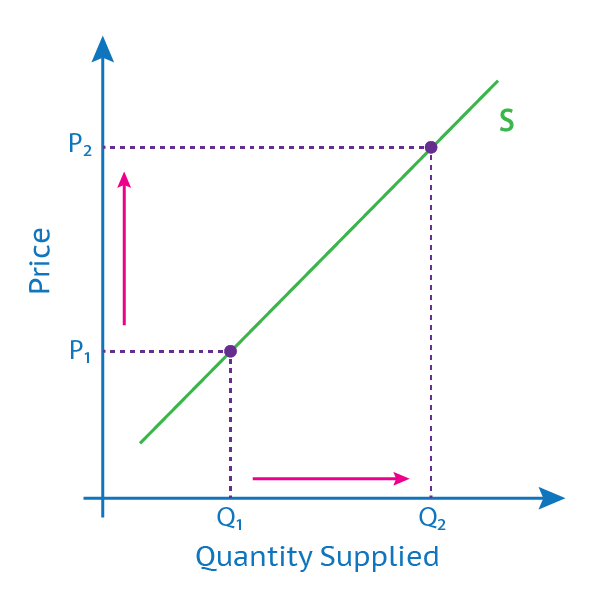 law-of-supply-graph